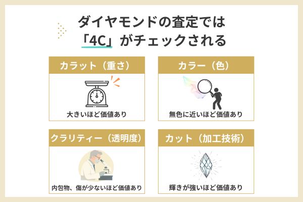 ダイヤモンドの査定では「4C」がチェックされる