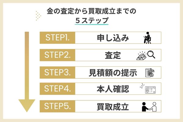 金の査定から買取成立までの5ステップ
