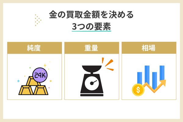 金の買取金額を決める3つの要素