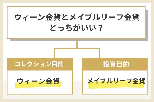ウィーン金貨とメイプルリーフ金貨の価値｜どっちが価値ある？
