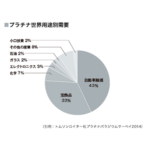 プラチナ世界用途別需要